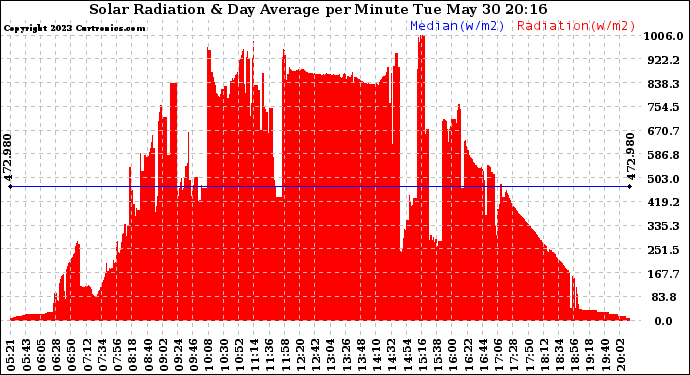 Solar PV/Inverter Performance Solar Radiation & Day Average per Minute