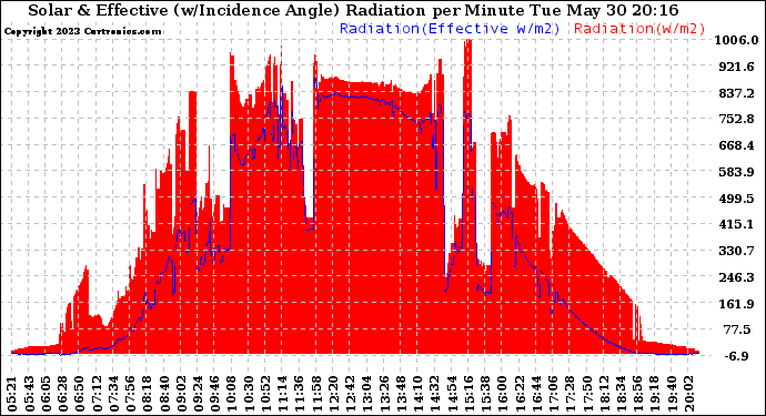 Solar PV/Inverter Performance Solar Radiation & Effective Solar Radiation per Minute