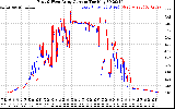 Solar PV/Inverter Performance Photovoltaic Panel Current Output