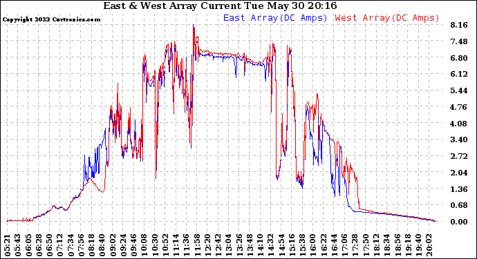 Solar PV/Inverter Performance Photovoltaic Panel Current Output