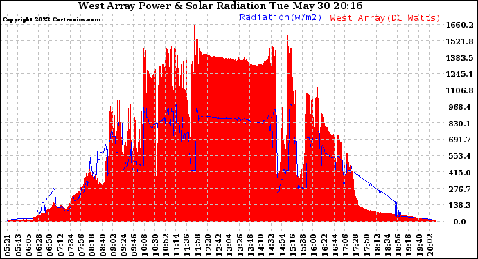 Solar PV/Inverter Performance West Array Power Output & Solar Radiation