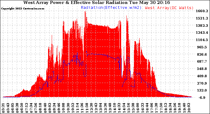 Solar PV/Inverter Performance West Array Power Output & Effective Solar Radiation