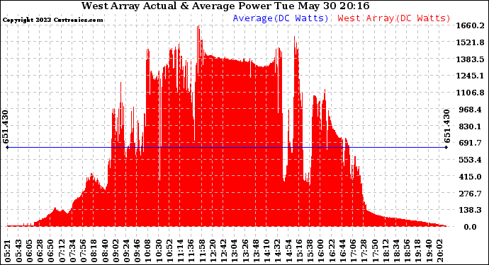 Solar PV/Inverter Performance West Array Actual & Average Power Output