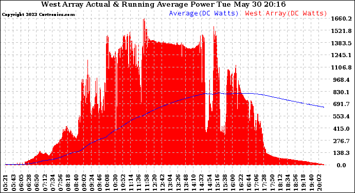 Solar PV/Inverter Performance West Array Actual & Running Average Power Output