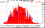 Solar PV/Inverter Performance East Array Power Output & Solar Radiation