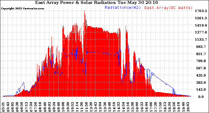 Solar PV/Inverter Performance East Array Power Output & Solar Radiation