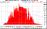 Solar PV/Inverter Performance East Array Actual & Running Average Power Output