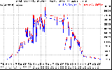 Solar PV/Inverter Performance PV Panel Power Output & Inverter Power Output