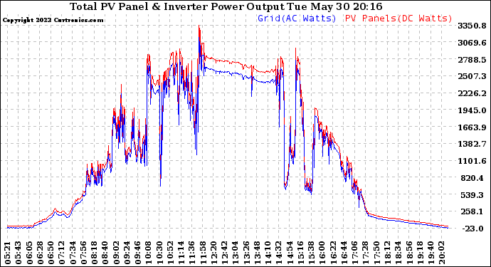 Solar PV/Inverter Performance PV Panel Power Output & Inverter Power Output