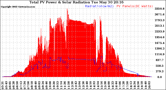 Solar PV/Inverter Performance Total PV Panel Power Output & Solar Radiation