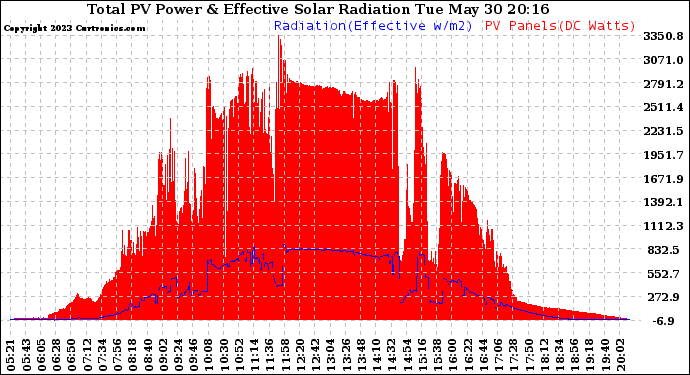 Solar PV/Inverter Performance Total PV Panel Power Output & Effective Solar Radiation