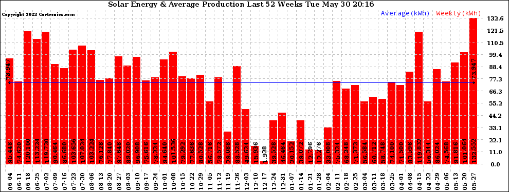 Solar PV/Inverter Performance Weekly Solar Energy Production Last 52 Weeks