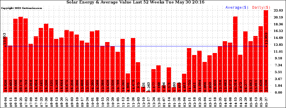 Solar PV/Inverter Performance Weekly Solar Energy Production Value Last 52 Weeks