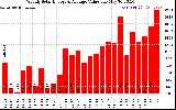 Solar PV/Inverter Performance Weekly Solar Energy Production Value