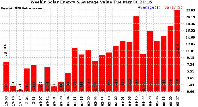 Solar PV/Inverter Performance Weekly Solar Energy Production Value