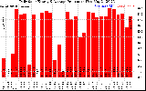 Solar PV/Inverter Performance Daily Solar Energy Production