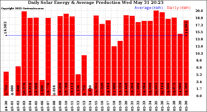 Solar PV/Inverter Performance Daily Solar Energy Production