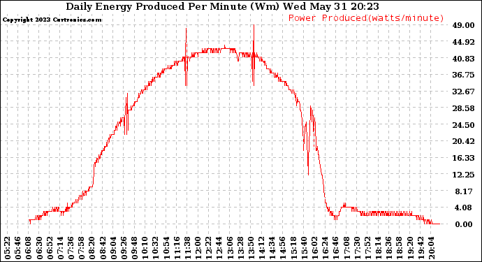 Solar PV/Inverter Performance Daily Energy Production Per Minute