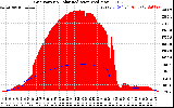 Solar PV/Inverter Performance Grid Power & Solar Radiation