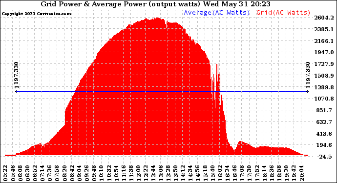 Solar PV/Inverter Performance Inverter Power Output