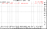 Solar PV/Inverter Performance Grid Voltage