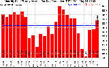 Solar PV/Inverter Performance Monthly Solar Energy Production Average Per Day (KWh)