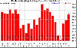 Solar PV/Inverter Performance Monthly Solar Energy Production Value