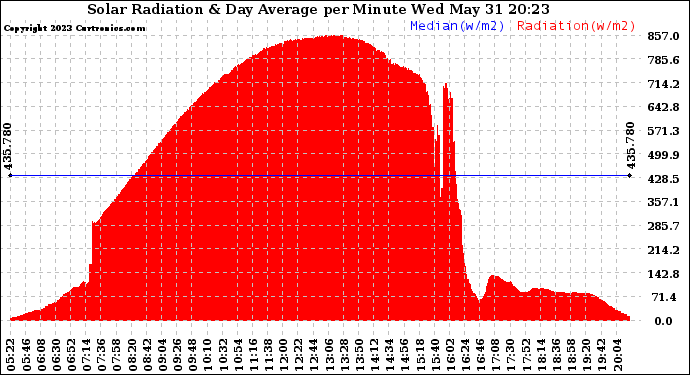 Solar PV/Inverter Performance Solar Radiation & Day Average per Minute