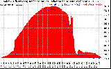 Solar PV/Inverter Performance Solar Radiation & Effective Solar Radiation per Minute