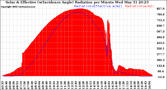 Solar PV/Inverter Performance Solar Radiation & Effective Solar Radiation per Minute