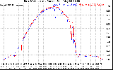 Solar PV/Inverter Performance Photovoltaic Panel Current Output