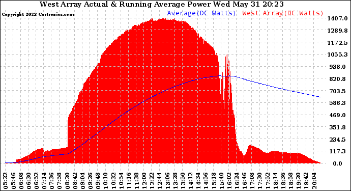 Solar PV/Inverter Performance West Array Actual & Running Average Power Output