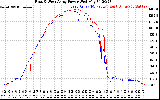 Solar PV/Inverter Performance Photovoltaic Panel Power Output