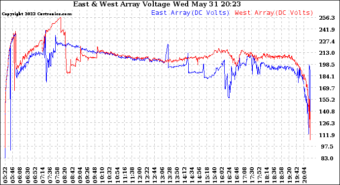 Solar PV/Inverter Performance Photovoltaic Panel Voltage Output