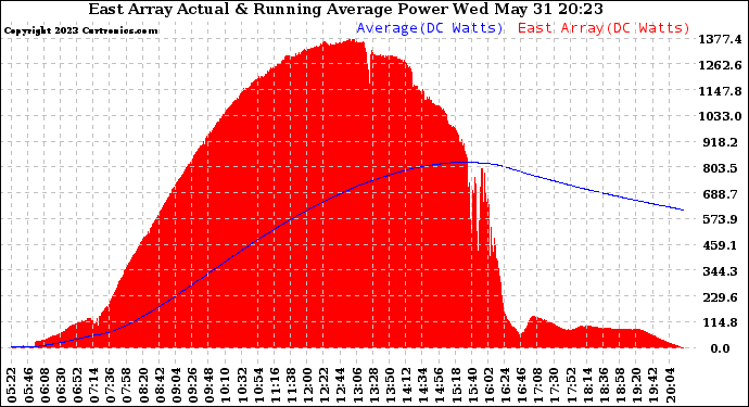 Solar PV/Inverter Performance East Array Actual & Running Average Power Output