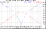 Solar PV/Inverter Performance Sun Altitude Angle & Azimuth Angle