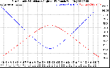 Solar PV/Inverter Performance Sun Altitude Angle & Sun Incidence Angle on PV Panels