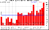 Solar PV/Inverter Performance Weekly Solar Energy Production