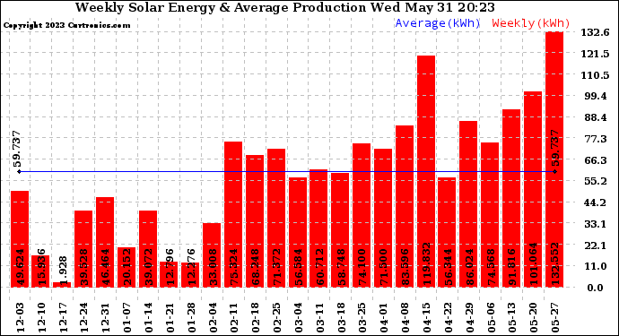 Solar PV/Inverter Performance Weekly Solar Energy Production