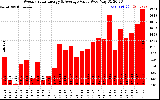 Solar PV/Inverter Performance Weekly Solar Energy Production Value