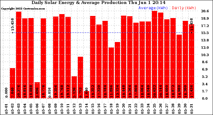 Solar PV/Inverter Performance Daily Solar Energy Production