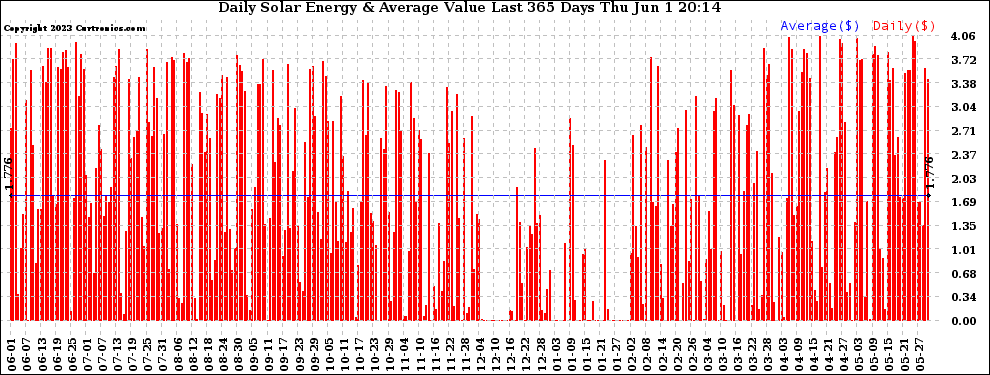 Solar PV/Inverter Performance Daily Solar Energy Production Value Last 365 Days