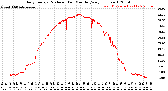 Solar PV/Inverter Performance Daily Energy Production Per Minute