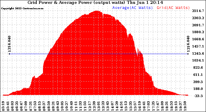 Solar PV/Inverter Performance Inverter Power Output