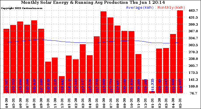 Solar PV/Inverter Performance Monthly Solar Energy Production Running Average