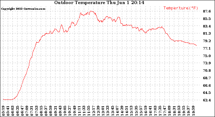 Solar PV/Inverter Performance Outdoor Temperature