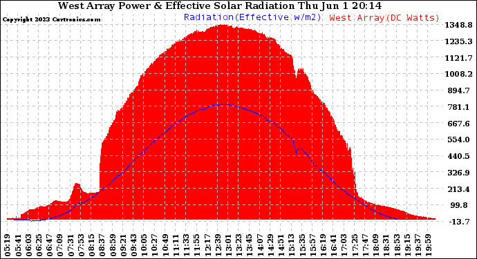 Solar PV/Inverter Performance West Array Power Output & Effective Solar Radiation