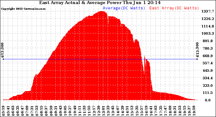 Solar PV/Inverter Performance East Array Actual & Average Power Output