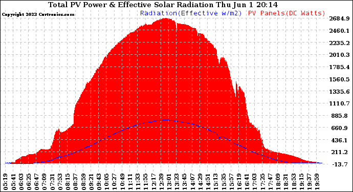 Solar PV/Inverter Performance Total PV Panel Power Output & Effective Solar Radiation