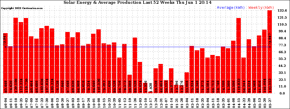 Solar PV/Inverter Performance Weekly Solar Energy Production Last 52 Weeks